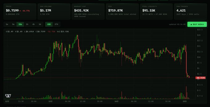 A candlestick chart of the NORA token shows a dramatic crash, with the price plunging 94.77% to $0.7199 amid only $5.17M in 24-hour volume and 4,621 trades. The sharp vertical red candle and surged selling volume at the bottom of the chart illustrate a sudden collapse, reinforcing the post's warning "절대 코인을 믿지마" (Never trust a coin) about the dangers of volatile crypto investments.