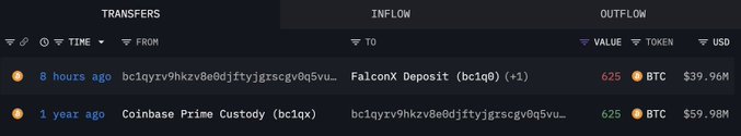 A cryptocurrency transaction tracking interface showing transfers with 625 BTC ($39.96M) inflow from FalconX Deposit (bc1qlg0) and 625 BTC ($59.98M) outflow from Coinbase Prime Custody (bc1qx) over the past year.