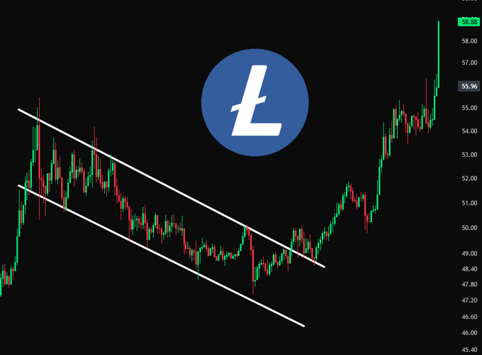 A candlestick chart of Litecoin (LTC) showing price action breaking out of a descending channel pattern, with prices surging past $58.88 from a low around $46.00, visually confirming the post's claim of "#LTC" showing "insane strength" and executing the previously shared bullish setup as planned.