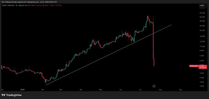 A TradingView candlestick chart of $DEXE/USDT on Binance shows a sharp price drop from around $46 to $4,560 (-90.41%) on July 22, 2026, with an ascending trendline that was decisively broken, reflecting the sudden "Binance dump" referenced in the post.
