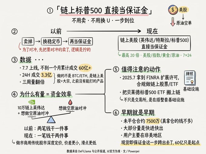 A Chinese-language infographic explaining on-chain S&P 500 as direct margin, comparing the old multi-step process (sell, swap to stablecoin, then margin) with the new streamlined approach, noting 60 billion volume in 7 days and 3.3 billion 24H volume from DeFiLlama data.
