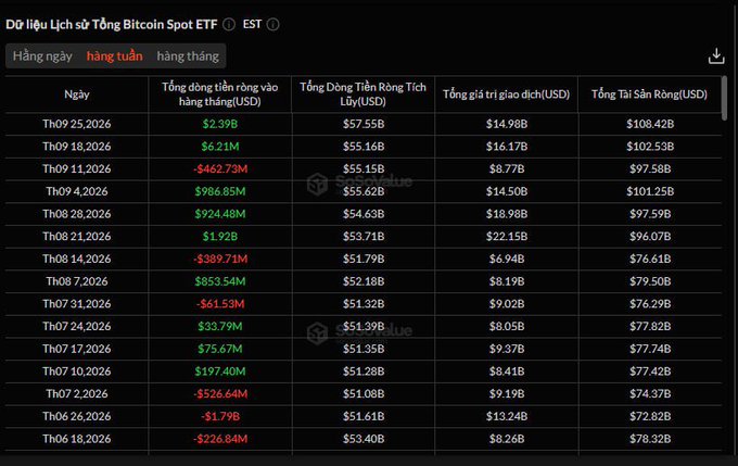 A financial data table titled 'Dữ liệu Lịch sử Tổng Bitcoin Spot ETF' showing historical Bitcoin Spot ETF net inflows, AUM, and price data with green and red figures.