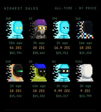 A screenshot showing the Highest Sales (All-Time By Price) for CryptoPunks NFTs, with pixel art characters and prices ranging from 9 ZEC ($13,799) to 54 ZEC ($82,794).