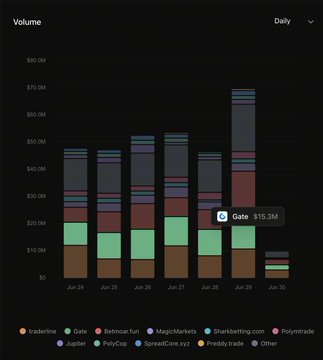 A dark-themed stacked bar chart titled 'Volume' showing daily trading volume from Jun 24 to Jun 30, with Jun 29 reaching approximately $70M and Gate highlighted at $15.3M; legend includes tradermake, Gate, GateMaker.fun, MagicMarkets, SharkBettShiting.com, Polymetrade, Jupiter, HoloCop, SpreadCore.xyz, Presby.trade, and Other.