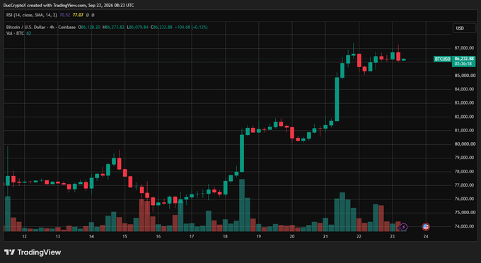 A TradingView chart shows Bitcoin / U.S. Dollar price movement on Coinbase, with the current price at 86,232.88 USD (+336.06 / +0.39%), displaying RSI at 14 and SMA values visible at the top.
