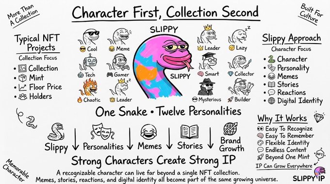 An infographic titled 'Character First, Collection Second' about the 'SLIPPY' NFT project featuring a snake character with twelve personalities, comparing typical NFT projects to the Slippy approach.