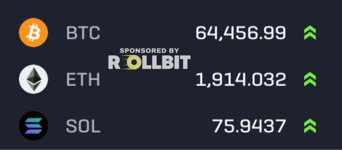 A cryptocurrency price ticker displaying BTC at 64,456.99, ETH at 1,914.032, and SOL at 75.9437, all shown with green upward arrows, sponsored by Rollbit.