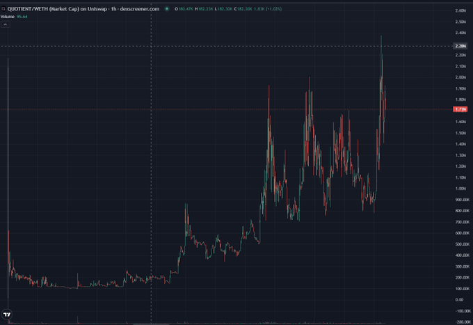 A trading chart showing GMOTFENT/METH (Market Cap) on Uniswap with a value of 1.25K, displayed on a dark interface from Descreen.com.