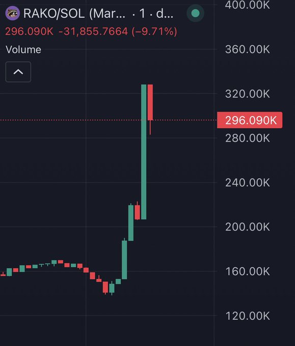 A candlestick chart displays the price movement of the RAKO/SOL token, which currently trades at 296.090K after a sharp 9.71% decline of 31,855.7664, following a dramatic parabolic spike from around 140K. The image aligns with the post's bullish sentiment of "Run it back to ATH turbo," showing the asset's recent volatile surge and pullback.