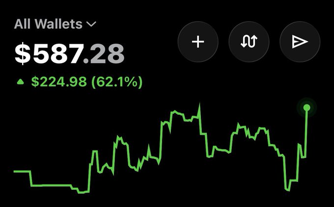 A digital wallet interface displaying a total balance of '$587.28' with a green gain of '$224.98 (62.1%)' above a green line graph showing positive performance.