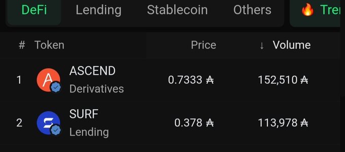 The image displays a DeFi rankings table on a Cardano-based platform showing ASCEND (Derivatives) at #1 with a price of 0.7333₳ and volume of 152,510₳, followed by SURF (Lending) at #2 with a price of 0.378₳ and volume of 113,978₳, illustrating the volume leaders highlighted in the accompanying post about $surf and $ascend on Cardano.