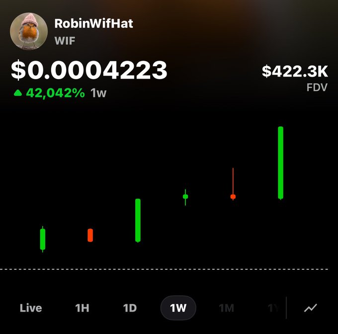 A crypto price chart for RobinWifHat (WIF) token shows a price of $0.0004223 with a staggering 42,042% gain over 1 week and a $422.3K FDV, visually representing the massive 28x/14x gains referenced in the post about an early call and entry.