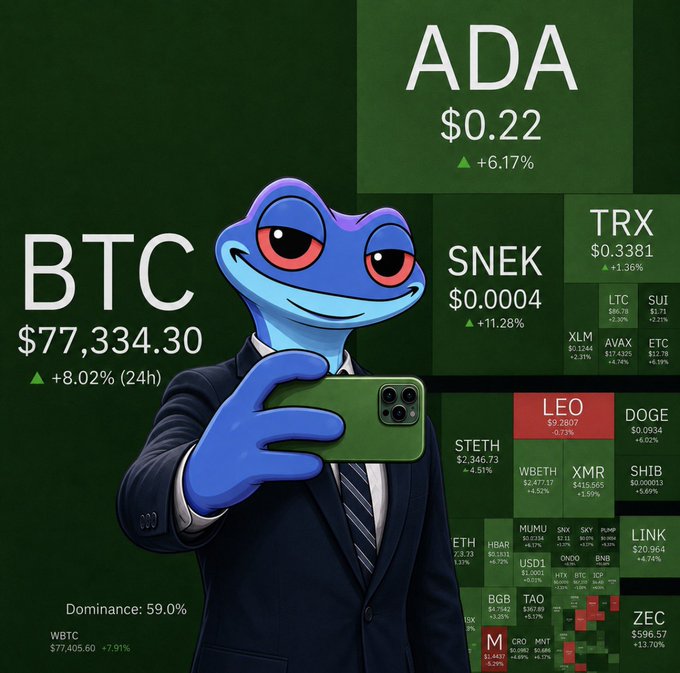 A blue frog mascot in a suit takes a selfie while surrounded by cryptocurrency price tickers including BTC at $77,334.30 (+8.02%), ADA at $0.22 (+6.17%), and SNEK at $0.0004 (+11.28%).