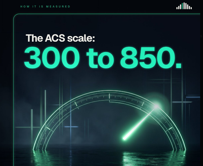 A dark graphic titled 'HOW IT IS MEASURED' displaying 'The ACS scale: 300 to 850.' above a glowing green speedometer-like gauge.