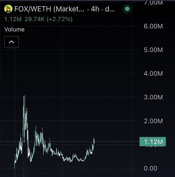A TradingView volume chart for the FOX/WETH trading pair shows 1.12M volume with a +2.72% gain on the 4-hour timeframe, accompanied by a sharp recent volume spike highlighted at 1.12M on the y-axis—corroborating the post's claim of a new all-time high for $FOX at contract address 0x2103faA9D1762e27a716C61718b3aCf3Ec1F9bf1.