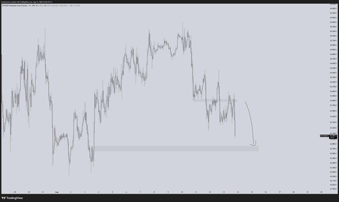 A TradingView candlestick chart of BTCUSDT displays a downward price move toward a highlighted demand zone, with a hand-drawn arrow suggesting continued bearish momentum toward the marked support area.