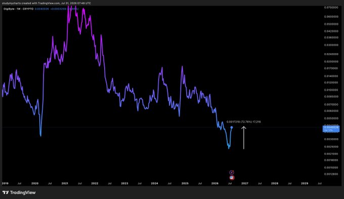 A TradingView chart for DigiByte (DGB/USD) from July 2019 to July 2029 shows the cryptocurrency's long-term price action, featuring a major peak around 2021 followed by a prolonged decline to a low, with an annotation indicating a 72.76% rebound (12.216% gain) from the recent bottom, visually supporting the post's claim that "$DGB is up 72% from the bottom."