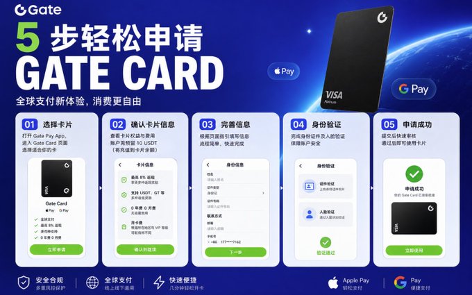 A promotional graphic for "Gate" explaining a 5-step process to apply for a "GATE CARD" with Visa, Apple Pay, and Google Pay supported.