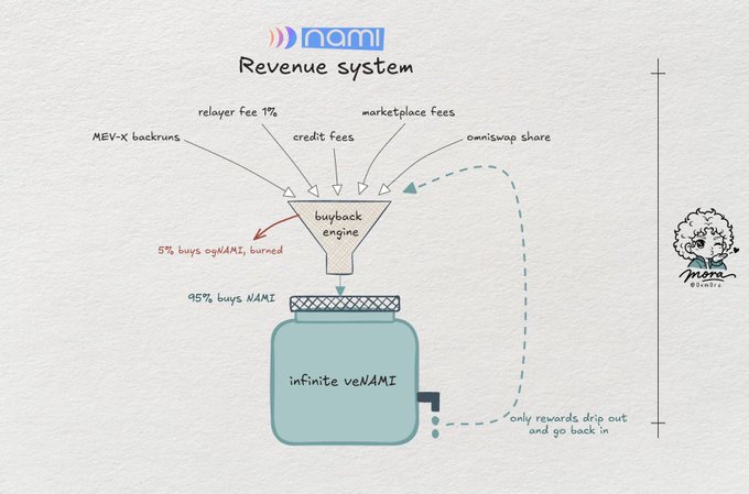 A hand-drawn diagram illustrates the 'NAMI Revenue system', detailing various fee streams like MEV-X backruns, relayer fees, and credit fees flowing into a buyback engine and 'infinite veNAMI' jar.