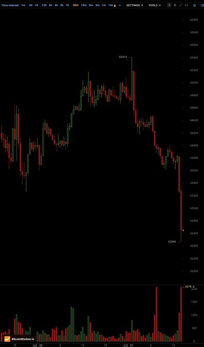 The image shows a candlestick chart with a dramatic selloff, dropping from a high of 65,419 to a low of 62,468, with heavy volume spikes at the bottom suggesting large liquidations—likely referencing speculation that market maker Wintermete sold and drove the sharp price decline.