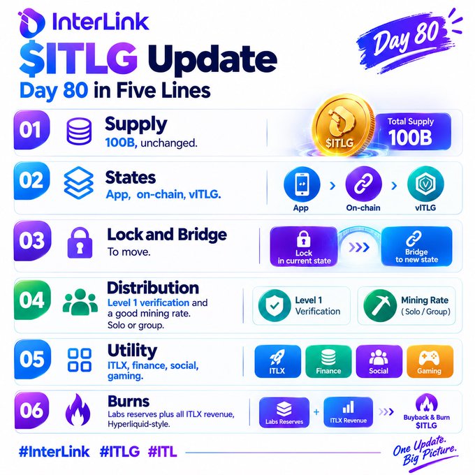 Infographic titled 'InterLink $ITLG Update - Day 80 in Five Lines' detailing supply (100B), states (App, on-chain, vITLG), lock and bridge, distribution, utility (ITLX, finance, social, gaming), and burns.