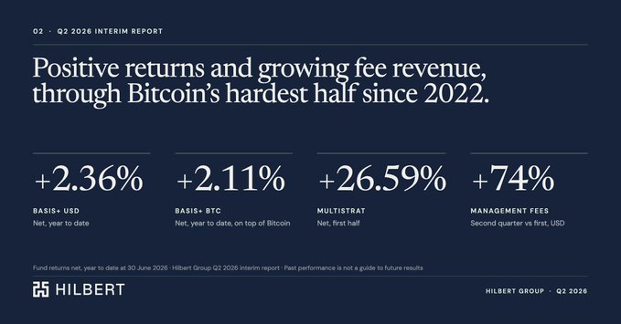 Hilbert Group Q2 2026 Interim Report headline showing 'Positive returns and growing fee revenue, through Bitcoin's hardest half since 2022' with figures: BASIS+USD +2.36% YTD, BASIS·BTC +2.11% YTD, MULTISTRAT +26.59% first half, Management Fees +74% Q2 vs Q1 USD.