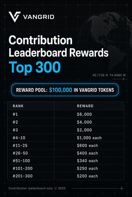 A promotional graphic for VANGRID's Contribution Leaderboard Rewards Top 300, showing a $100,000 reward pool in Vangrid tokens with tiered rewards from $6,000 for #1 down to $200 each for ranks #201-300.