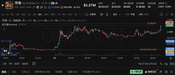 A trading chart displays GMGN (币有) at $1.27M with a +21.51% gain, showing a dramatic upward price spike on the 1-hour timeframe. The chart's sharp vertical price movement aligns with the post's claim of a forceful pump, referencing Dogecoin in the accompanying message.
