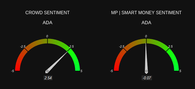 Two sentiment gauges for ADA (Cardano): Crowd Sentiment reading 2.54 and MP | Smart Money Sentiment reading -0.07.