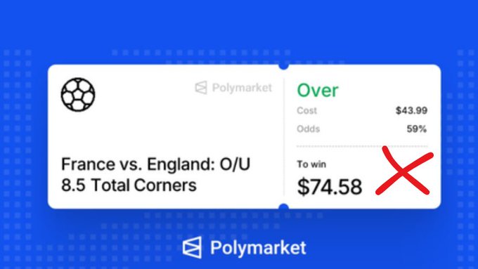Polymarket bet slip for France vs England Over/Under 8.5 Total Corners, showing Over at $43.99 cost with $74.58 to win at 59% odds, marked with a red X.