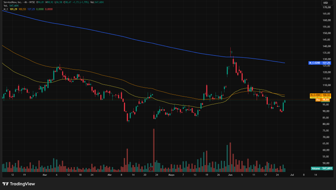 A TradingView daily chart of ServiceNow ($NOW) showing price action hovering near $102.51, well below the declining 200-day moving average (~$127.30), with the stock attempting to recover after a sharp sell-off from prior highs. The post humorously asks whether to lock in recent gains or hold for a bullish reversal as the chart shows the ticker still trading in a clear downtrend.