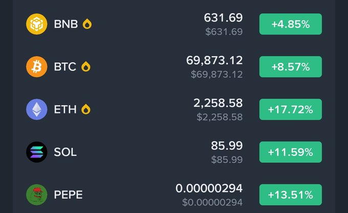 A cryptocurrency price tracker shows BNB at $631.69 (+4.85%), BTC at $69,873.12 (+8.57%), ETH at $2,258.58 (+17.72%), SOL at $85.99 (+11.59%), and PEPE at $0.00000294 (+13.51%).