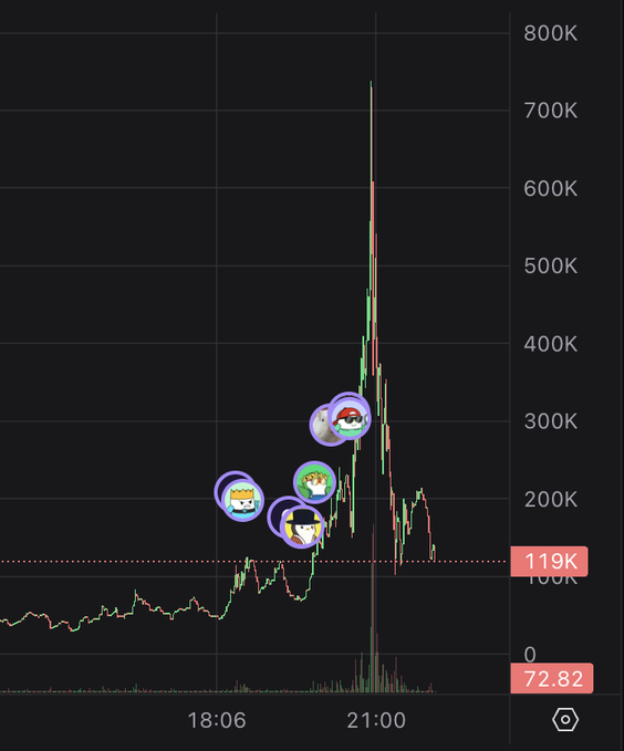 A cryptocurrency price chart shows a parabolic spike reaching nearly 740K, with several cartoon avatar markers highlighting the run-up to the peak around 21:00. The "119K" level is marked as a key horizontal reference, and the caption relates to the poster's experience of taking profits at $13K price while still holding a moonbag now valued at 368K market cap.