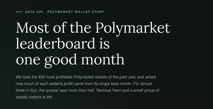 A dark-themed graphic titled "Most of the Polymarket leaderboard is one good month" with text explaining that nearly three-quarters of the top 400 wallets' profits came from a single best month.