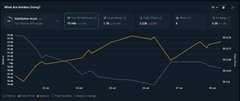 The image is a price chart for $LFI (Lienfi) showing a sharp 24% price surge, visually confirming the post's claim about the token's recent upward movement—likely driven by the announced CTO hire and marketplace launch mentioned in the accompanying commentary.