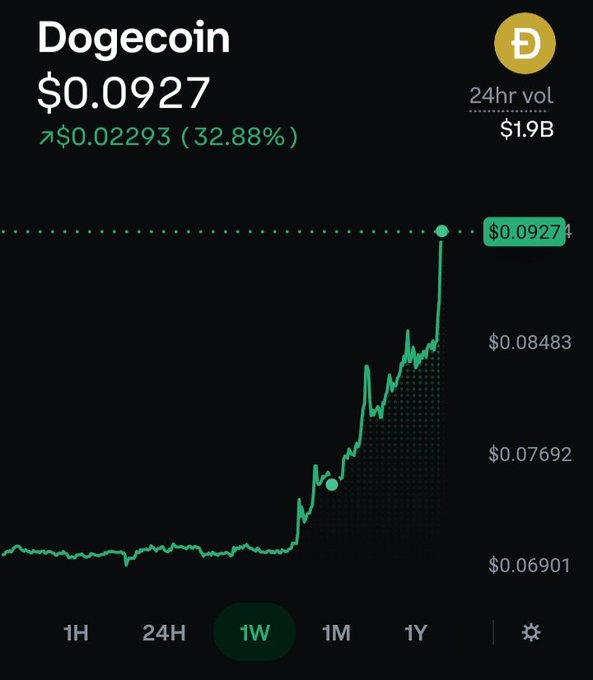 Dogecoin price chart showing $0.0927, up $0.02293 (32.88%) over 24 hours, with 24hr volume of $1.9B.