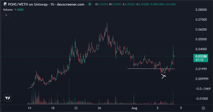 A Dexscreener 1-hour candlestick chart for PONS/WETH on Uniswap shows the pair trading at 0.03288 (+0.43%) with a brief spike upward from a horizontal support around 0.01999 (marked with a white crosshair), suggesting a notable short-term breakout following a prolonged consolidation.