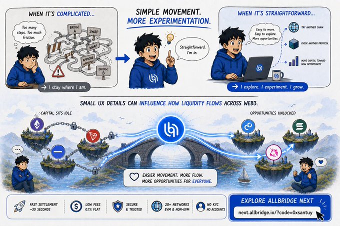 A comic-style infographic contrasts complicated vs. straightforward cross-chain movement, showing a frustrated user facing friction ("Too many steps. Too much friction") versus an engaged user willing to explore ("Easy to move. Easy to explore"). The bottom banner promotes Allbridge with a bridge graphic and stats: "FAST SETTLEMENT ~30 SECONDS," "LOW FEES 0.1% FLAT," "SECURE & TRUSTED," "28+ NETWORKS EVM & NON-EVM," and "NO KYC NO ACCOUNTS," directing users to next.allbridge.io/?code=0xsantuy—visually reinforcing the post's message that simple UX encourages onchain experimentation while friction causes capital to sit idle.