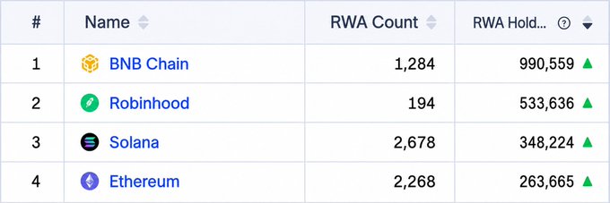 A leaderboard ranks BNB Chain first with 1,284 RWA assets and 990,559 holders (marked with a green up arrow), followed by Robinhood (194 assets, 533,636 holders), Solana (2,678 assets, 348,224 holders), and Ethereum (2,268 assets, 263,665 holders)—illustrating that BNB Chain is approaching the 1 million RWA holder milestone referenced in the caption.
