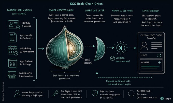 An infographic titled 'KCC Hash-Chain Onion' by Kaspa, explaining how one-time permission layers work, with possible applications listed including Identity & Access, Agreements & Contracts, Scheduling & Permissions, and Devices/APIs.