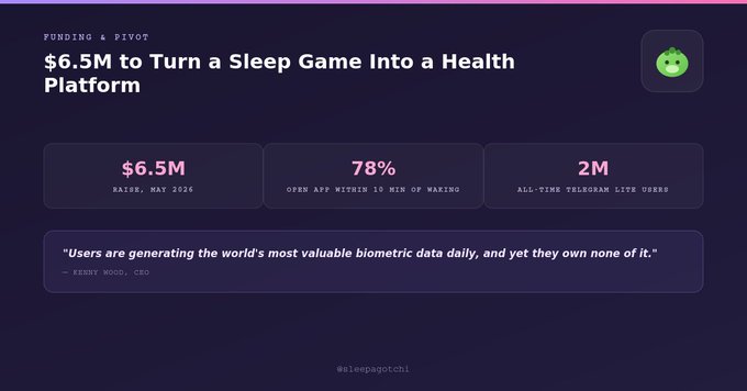 A dark-themed presentation slide titled '$6.5M to Turn a Sleep Game Into a Health Platform' featuring stats like '78% OPEN APP WITHIN 10 MIN OF WAKING' and '2M ALL-TIME TELEGRAM LIVE USERS', with a quote from CEO Kerry Wood about biometric data.