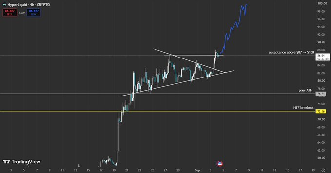 A TradingView 4-hour chart of Hyperliquid (HYPE) / CRYPTO showing a strong uptrend with a symmetric triangle breakout, marking 'HTT breakout' near 72 and 'acceptance above $87-$100' at 86.58.