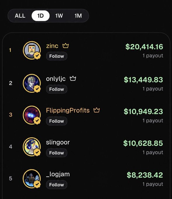 A leaderboard screenshot from the Pumpfun app showing the top 5 earners for the "1D" (1 Day) timeframe: zinc ($20,414.16), onlyljc ($13,449.83), FlippingProfits ($10,949.23), slingoor ($10,628.85), and _logjam ($8,238.42), each with 1 payout. The impressive daily earnings support the post's claim that users can make significant money "quit[ting] your job" by calling out coins on the app.