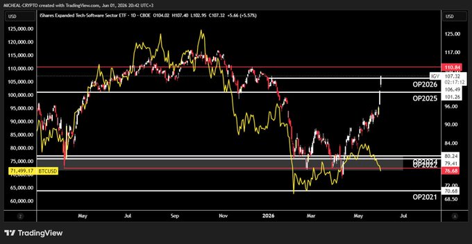 "The compass will not be lost, God willing $BTC The software rises vertically #IGV The bears will be shocked by the reversal #ALTSEASON2026"
