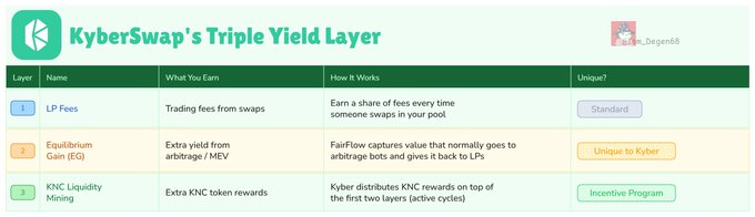 KyberSwap's Triple Yield Layer breakdown showing three yield sources: LP Fees from trading swaps, Equilibrium Gain (EG) capturing arbitrage/MEV value unique to Kyber, and KNC Liquidity Mining rewards as an incentive program on top of the first two layers.