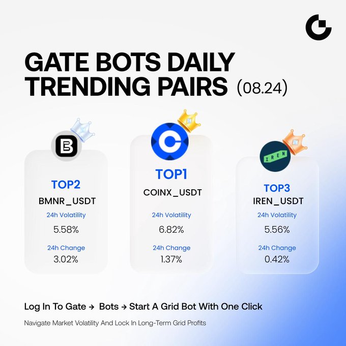 The image displays Gate Bots' Daily Trending Pairs for August 24, highlighting the top three grid bot pairs: TOPI COINX_USDT (6.82% volatility), TOP2 BMNR_USDT (5.58% volatility, 3.02% change), and TOP3 IREN_USDT (5.56% volatility), which aligns with the post's ranking of COINX, BMNR, and IREN as leading volatile pairs.