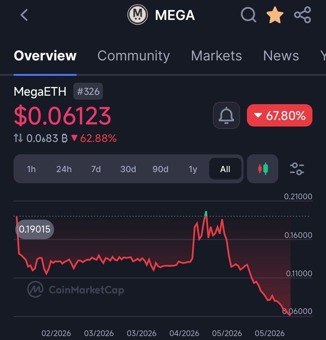The image shows a mobile device screen displaying information about cryptocurrency trading, specifically an ETH trading chart. This chart provides a visual representation of the price of EtherianETH over time, with red lines indicating the fluctuations in value. There are several key points visible on the screen related to this chart, including a downward trend and a peak in value that occurred on February 14th. The image also features text that reads "it' s the end for MegaETH. what a shitshow.", possibly referring to the conclusion or summary of the chart displayed.