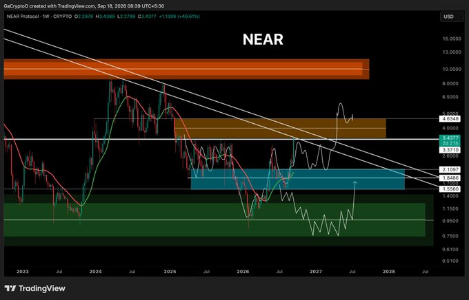A TradingView weekly chart of NEAR Protocol (NEAR/USD) showing a price surge of +49.61% to $2.6678, with the post highlighting a 100% pump from the support zone toward the $4 target level. Key price zones marked include resistance around $4.6348 and support near $1.95–$2.10, illustrating the expected upward move before potential consolidation.