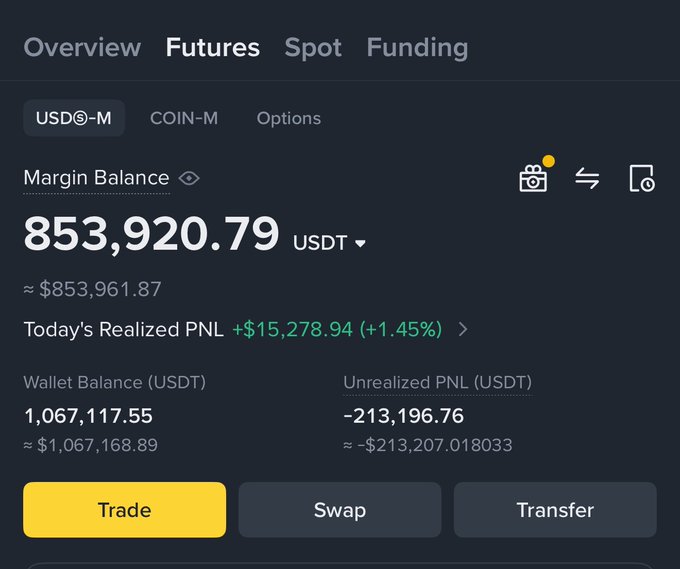 A Binance USDⓈ-M futures account overview showing a margin balance of $853,920.79 USDT, with today's realized PNL of +$15,278.94 (+1.45%) and unrealized PNL of -$213,196.76, illustrating the trader's leveraged position performance as they publicly document their degen challenge journey.