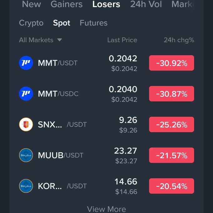 A cryptocurrency trading app showing the 'Losers' tab with major declines: MMT/USDT down 30.92%, MMT/USDC down 30.87%, SNX/USDT down 25.26%, MUUB/USDT down 21.57%, and KOR/USDT down 20.54%.